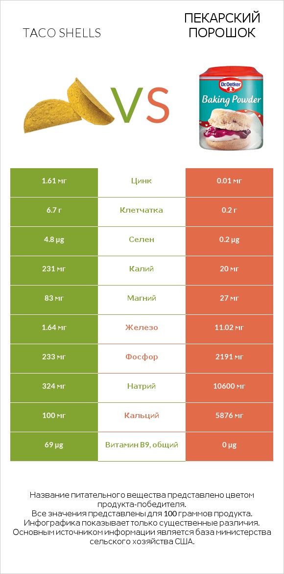 Taco shells vs Пекарский порошок infographic