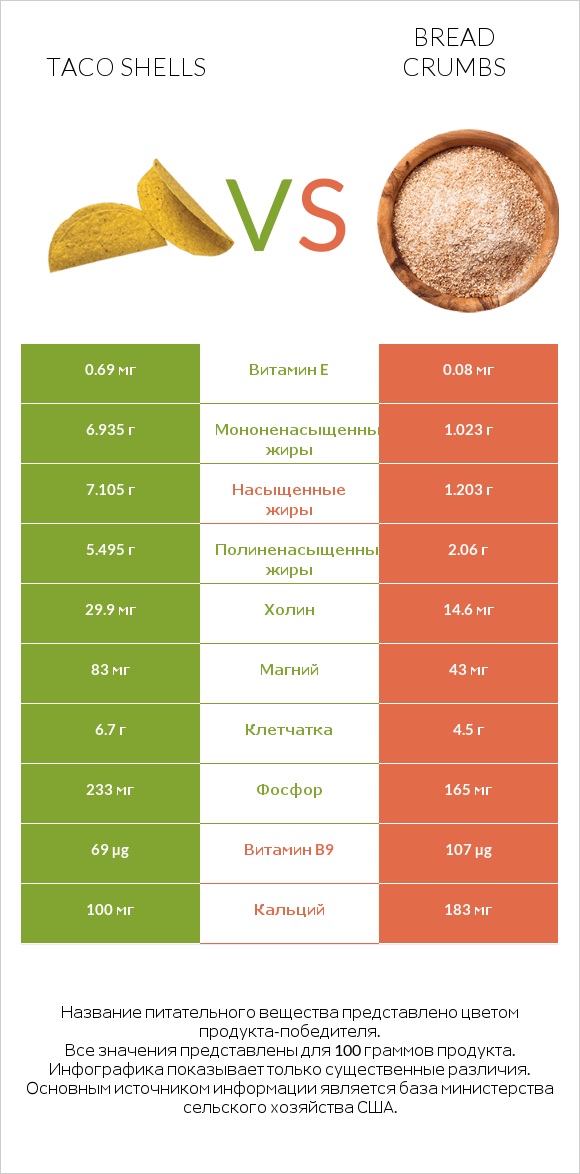 Taco shells vs Bread crumbs infographic