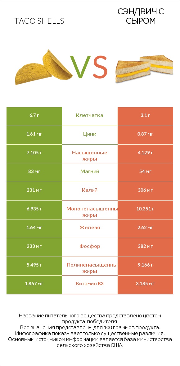 Taco shells vs Сэндвич с сыром infographic