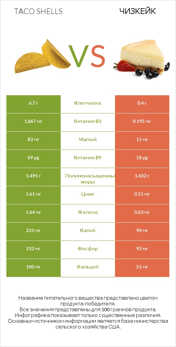 Taco shells vs Чизкейк infographic