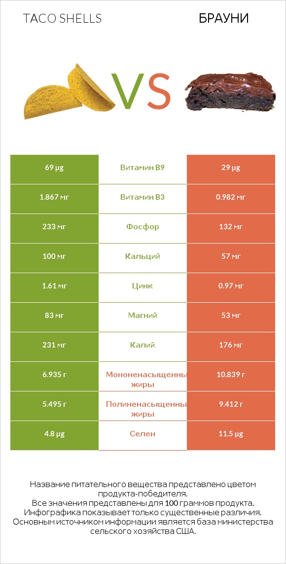 Taco shells vs Брауни infographic