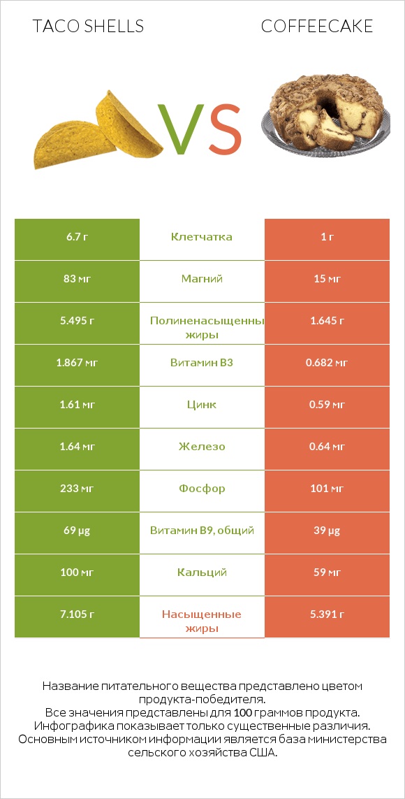 Taco shells vs Coffeecake infographic