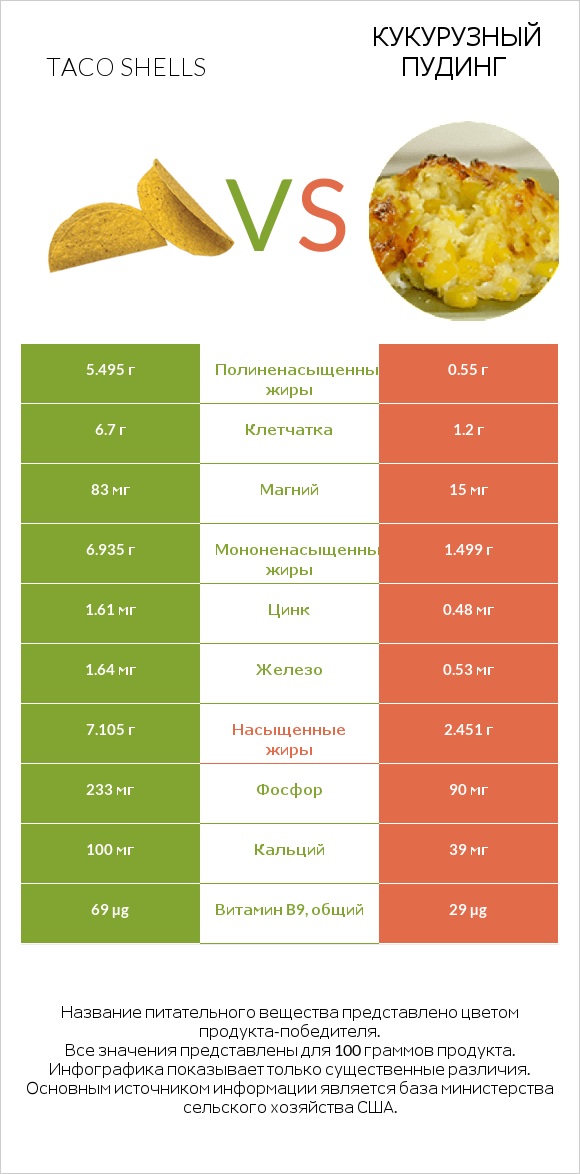 Taco shells vs Кукурузный пудинг infographic