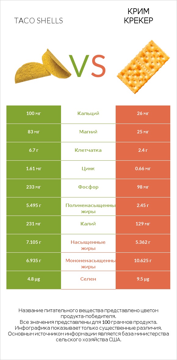 Taco shells vs Крим Крекер infographic