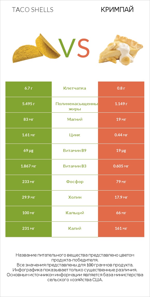 Taco shells vs Кримпай infographic