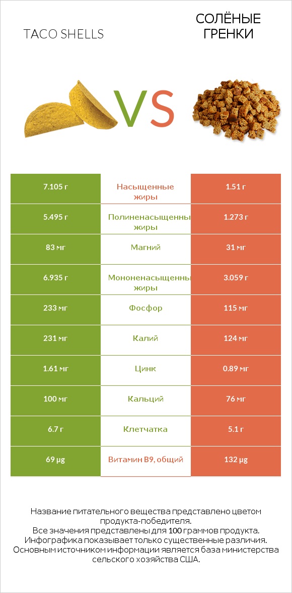 Taco shells vs Солёные гренки infographic