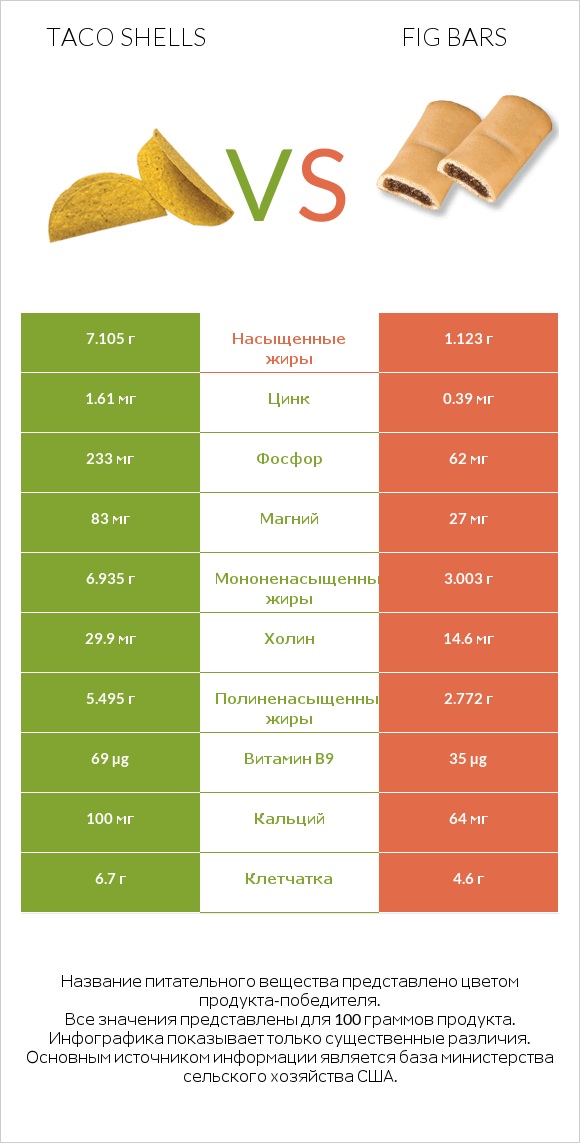 Taco shells vs Fig bars infographic