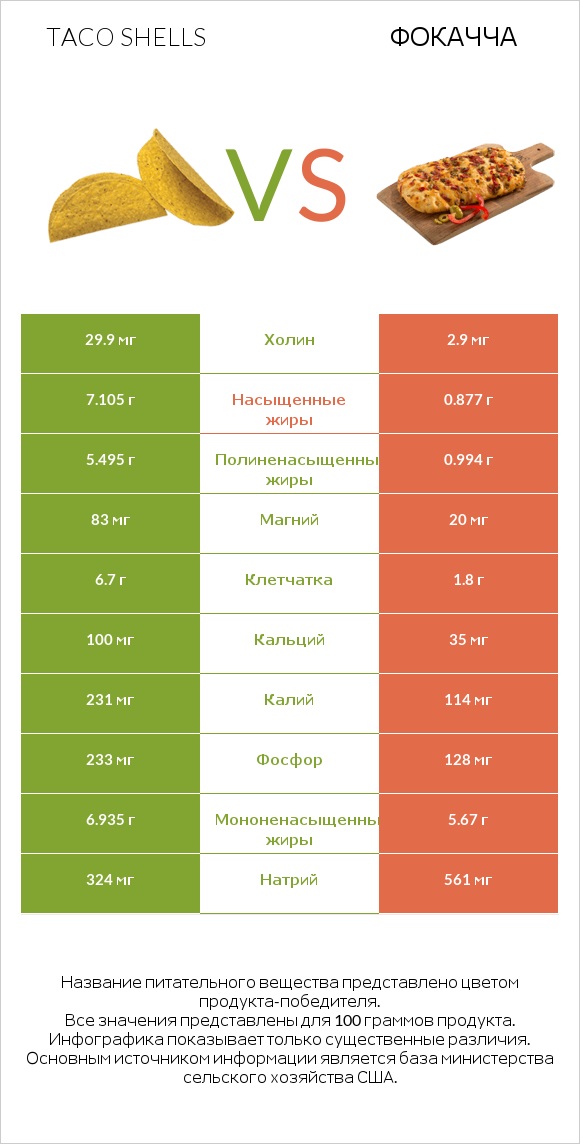 Taco shells vs Фокачча infographic