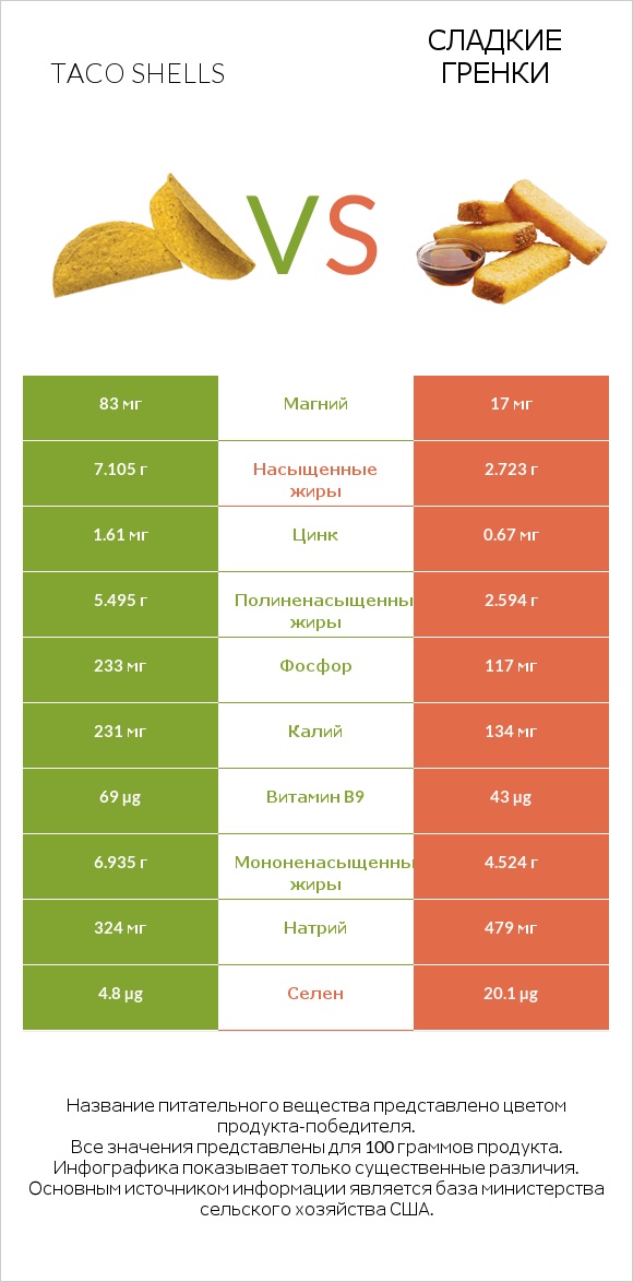 Taco shells vs Сладкие гренки infographic