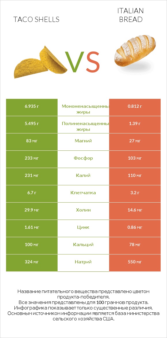 Taco shells vs Italian bread infographic