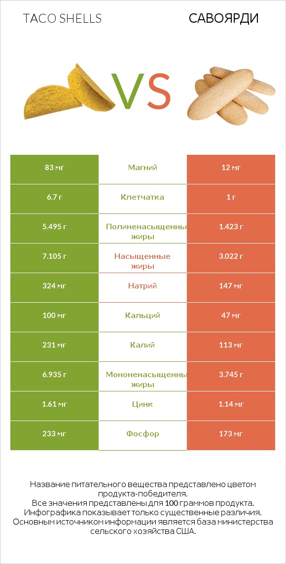 Taco shells vs Савоярди infographic