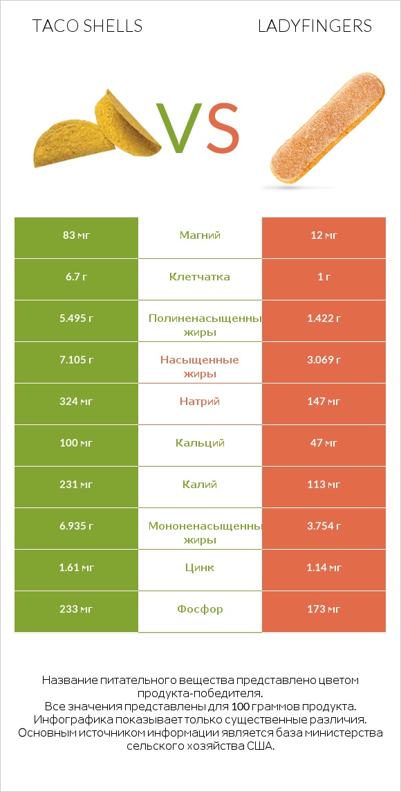 Taco shells vs Ladyfingers infographic