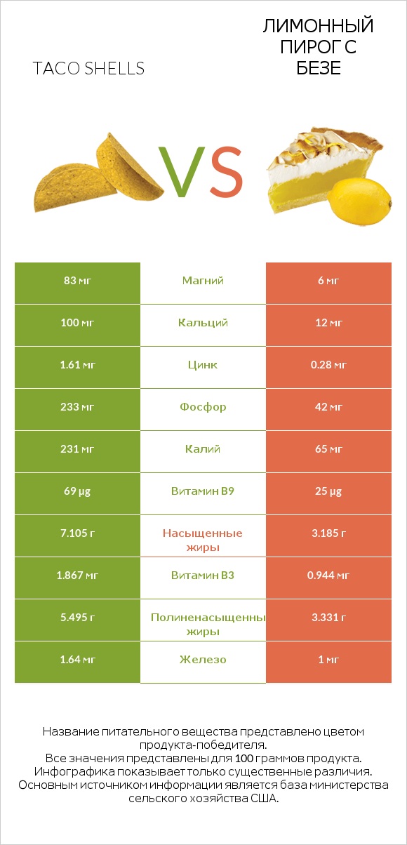 Taco shells vs Лимонный пирог с безе infographic