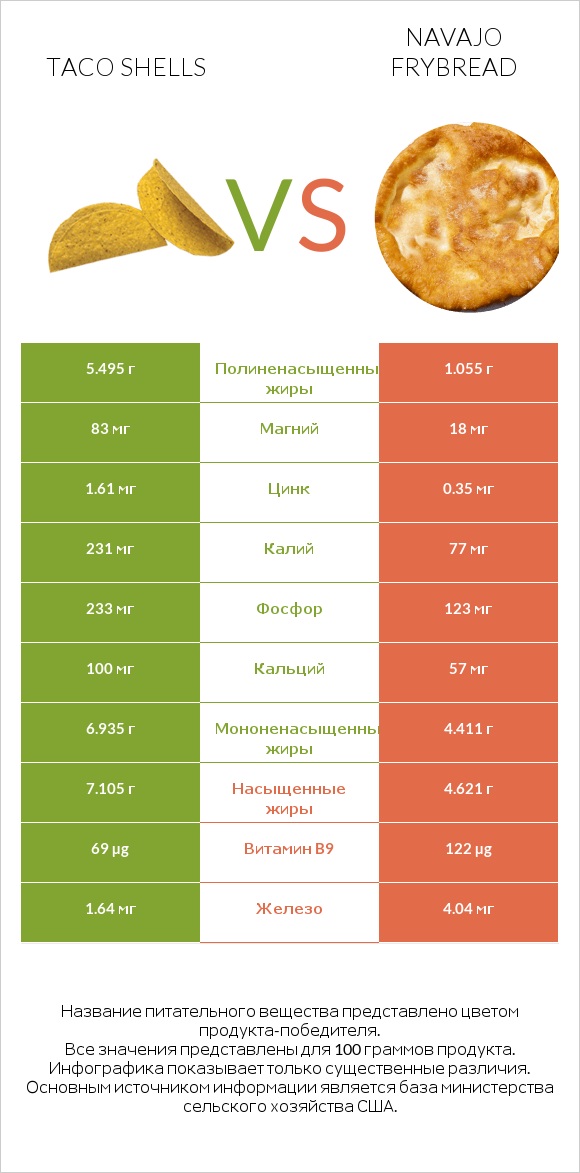 Taco shells vs Navajo frybread infographic