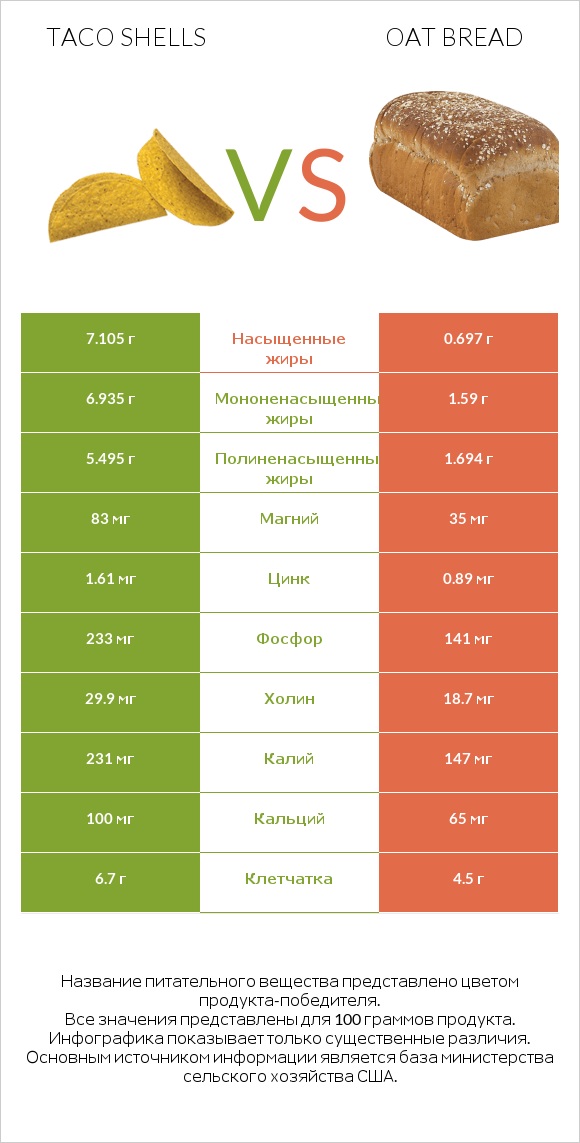 Taco shells vs Oat bread infographic