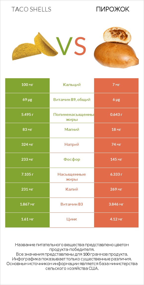 Taco shells vs Пирожок infographic