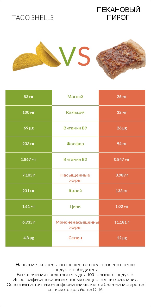 Taco shells vs Пекановый пирог infographic