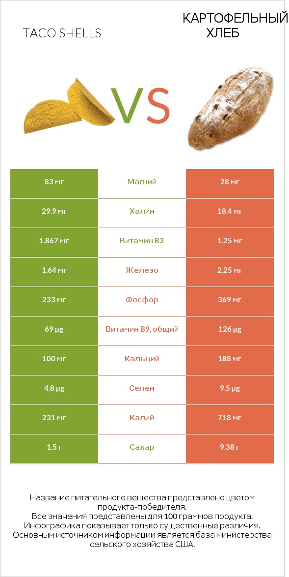 Taco shells vs Картофельный хлеб infographic