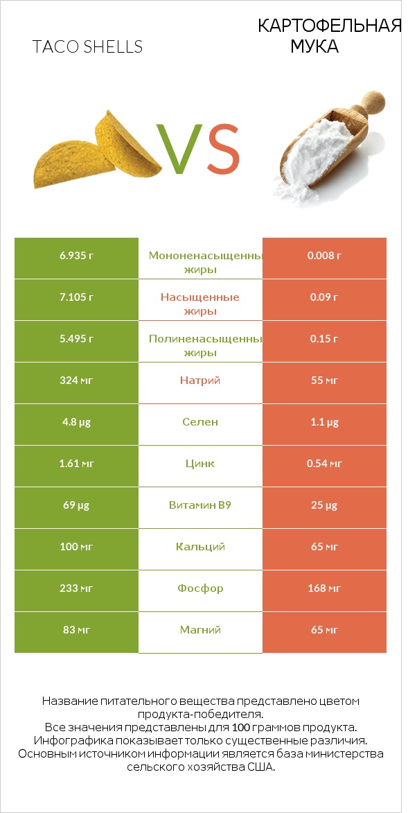 Taco shells vs Картофельная мука  infographic