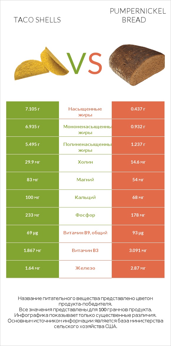 Taco shells vs Pumpernickel bread infographic