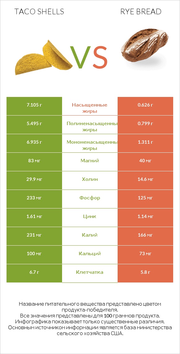 Taco shells vs Rye bread infographic