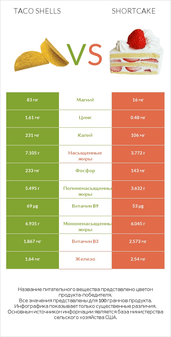 Taco shells vs Shortcake infographic