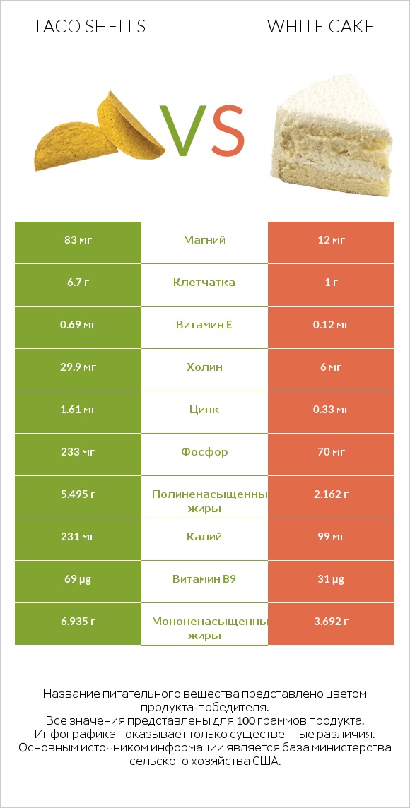 Taco shells vs White cake infographic