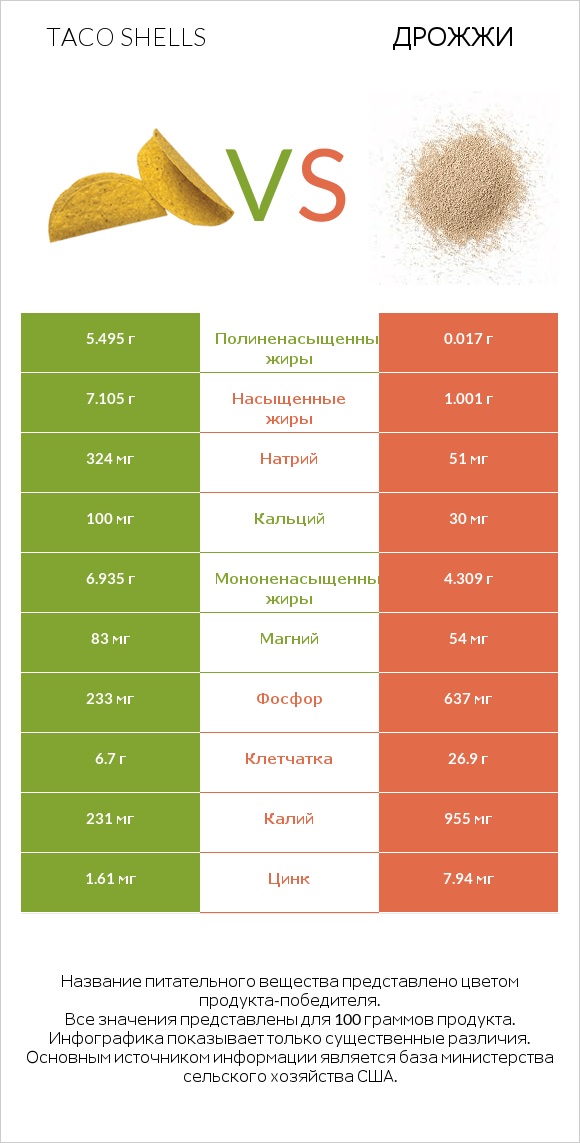 Taco shells vs Дрожжи infographic