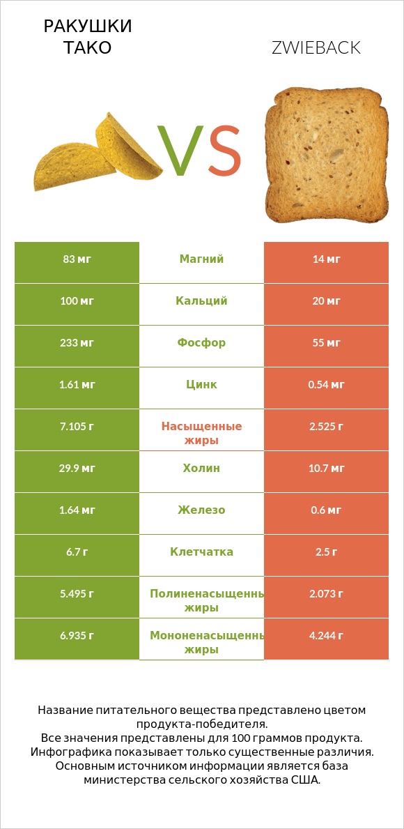 Ракушки тако vs Zwieback infographic