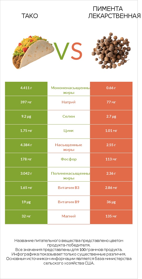 Тако vs Пимента лекарственная infographic