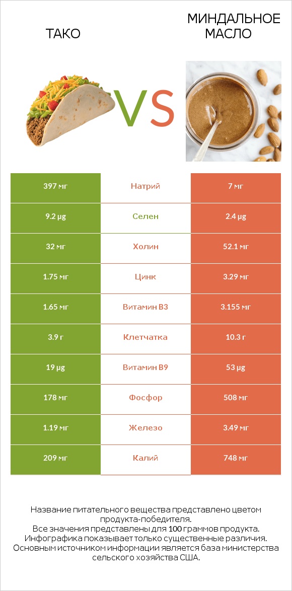 Тако vs Миндальное масло infographic