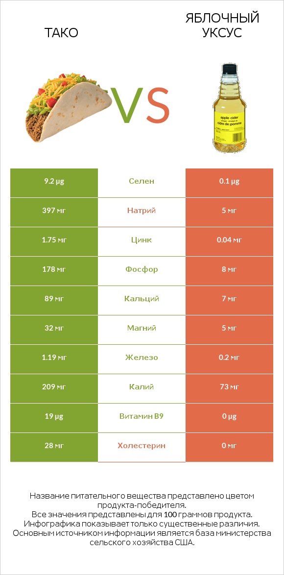 Тако vs Яблочный уксус infographic