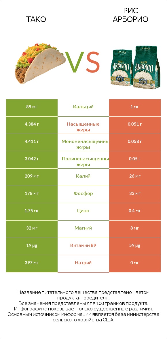 Тако vs Рис арборио infographic