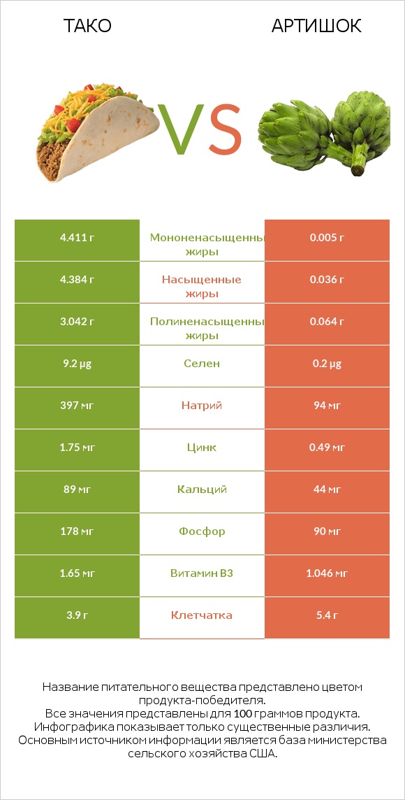 Тако vs Артишок infographic