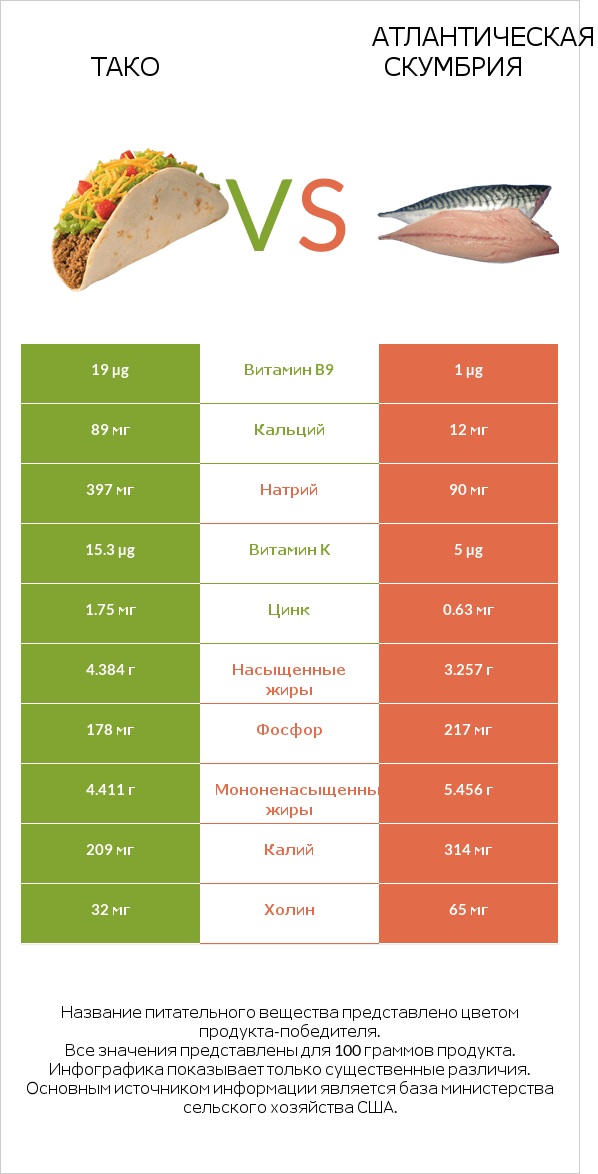 Тако vs Атлантическая скумбрия infographic