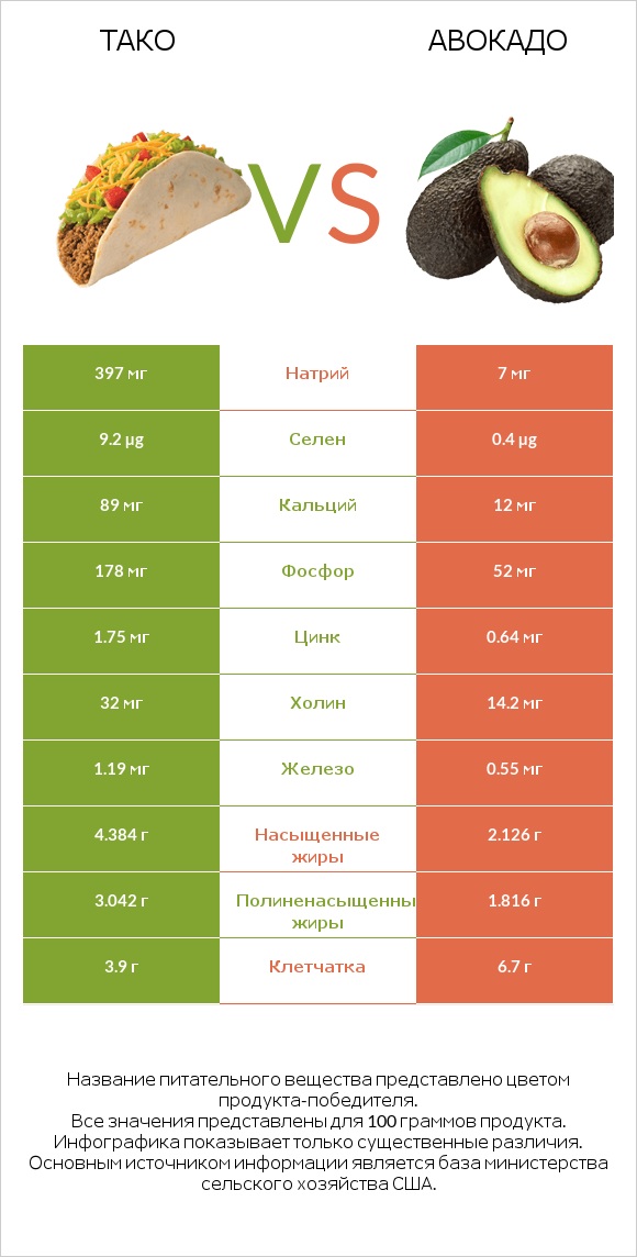 Тако vs Авокадо infographic