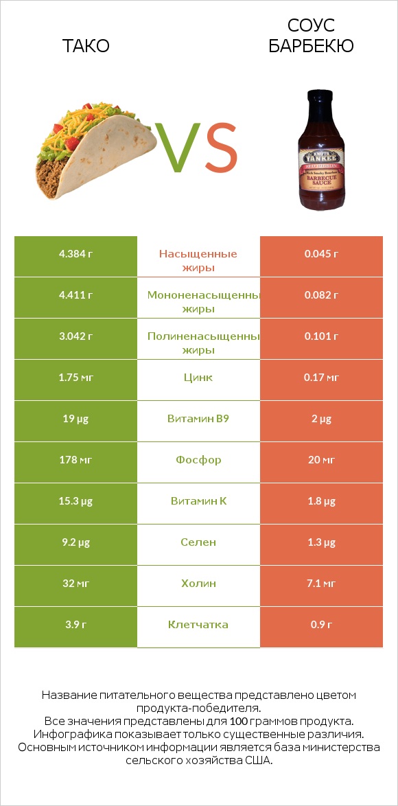 Тако vs Соус барбекю infographic