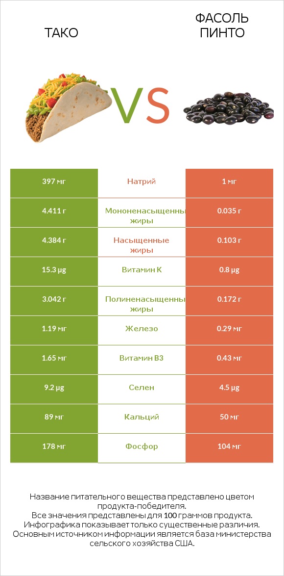 Тако vs Фасоль пинто infographic