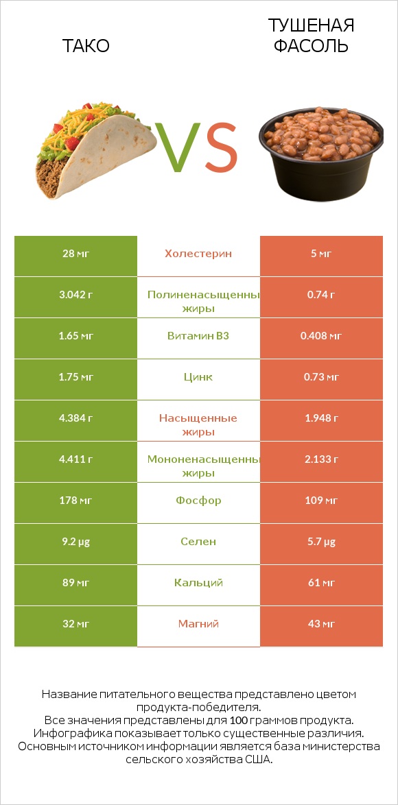 Тако vs Тушеная фасоль infographic