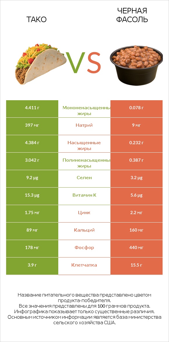 Тако vs Черная фасоль infographic
