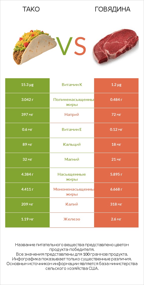 Тако vs Говядина infographic