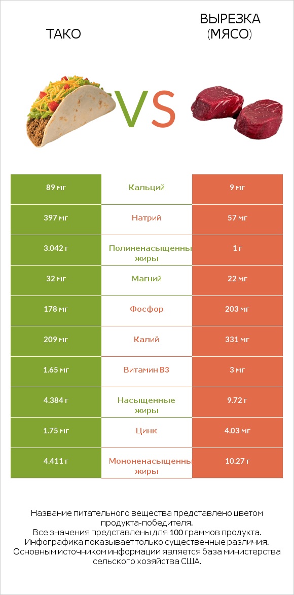 Тако vs Вырезка (мясо) infographic