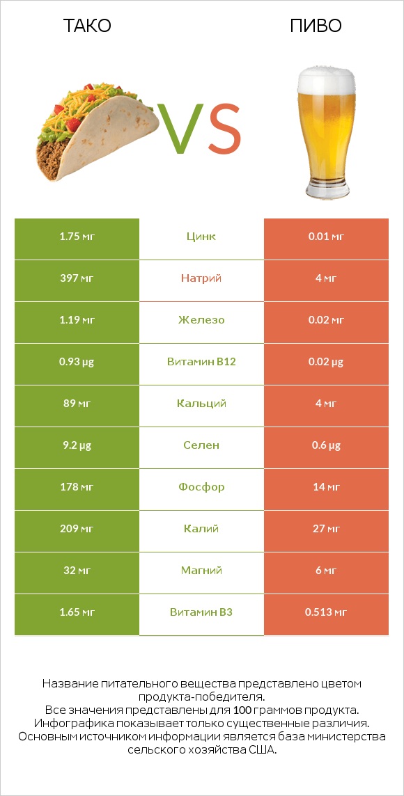 Тако vs Пиво infographic