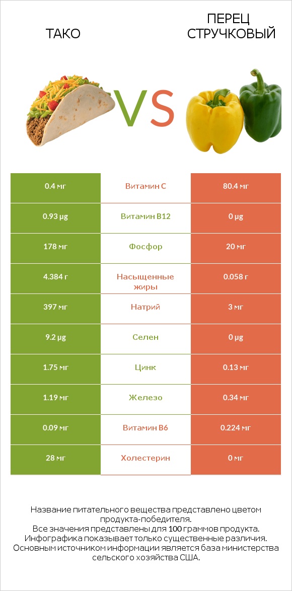 Тако vs Перец стручковый infographic