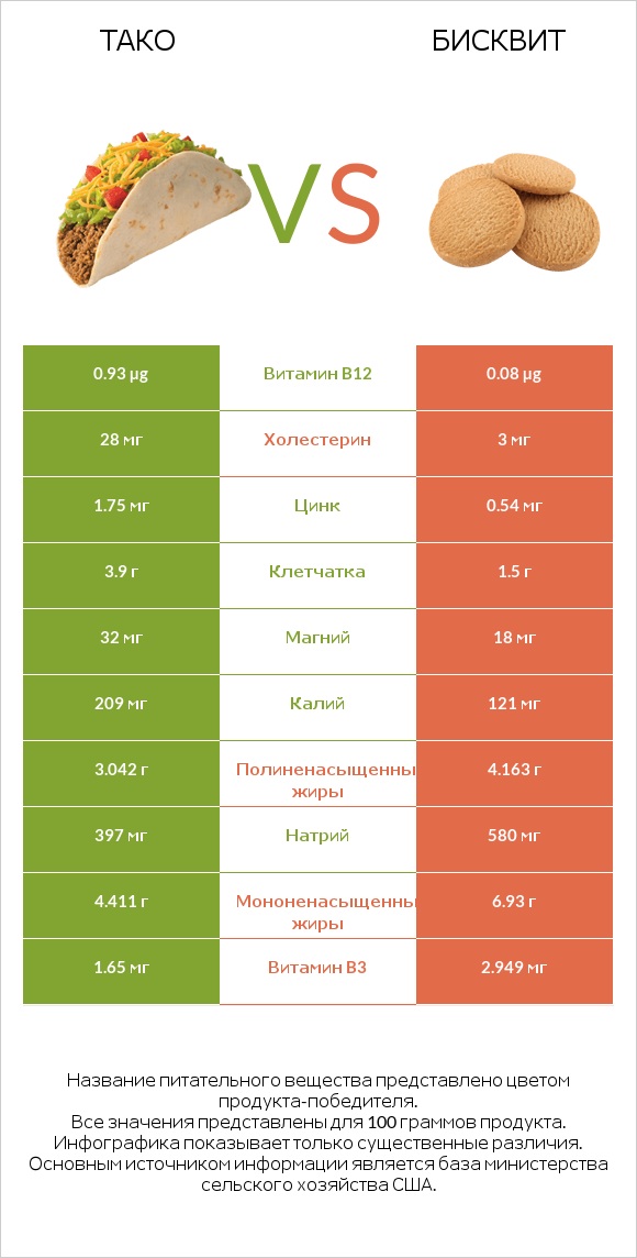 Тако vs Бисквит infographic
