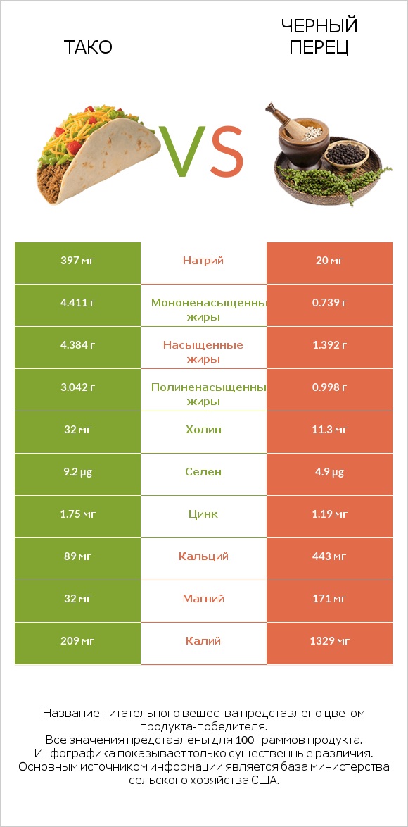 Тако vs Черный перец infographic
