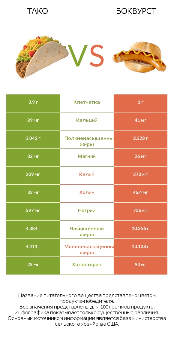 Тако vs Боквурст infographic