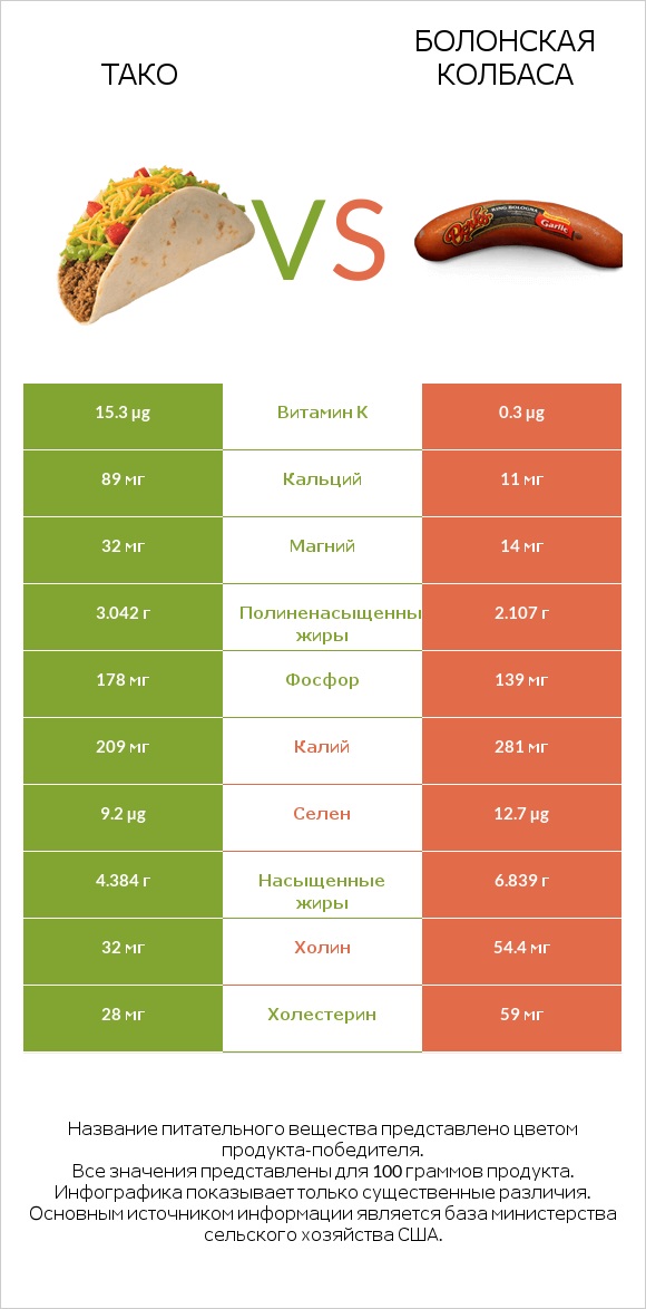 Тако vs Болонская колбаса infographic