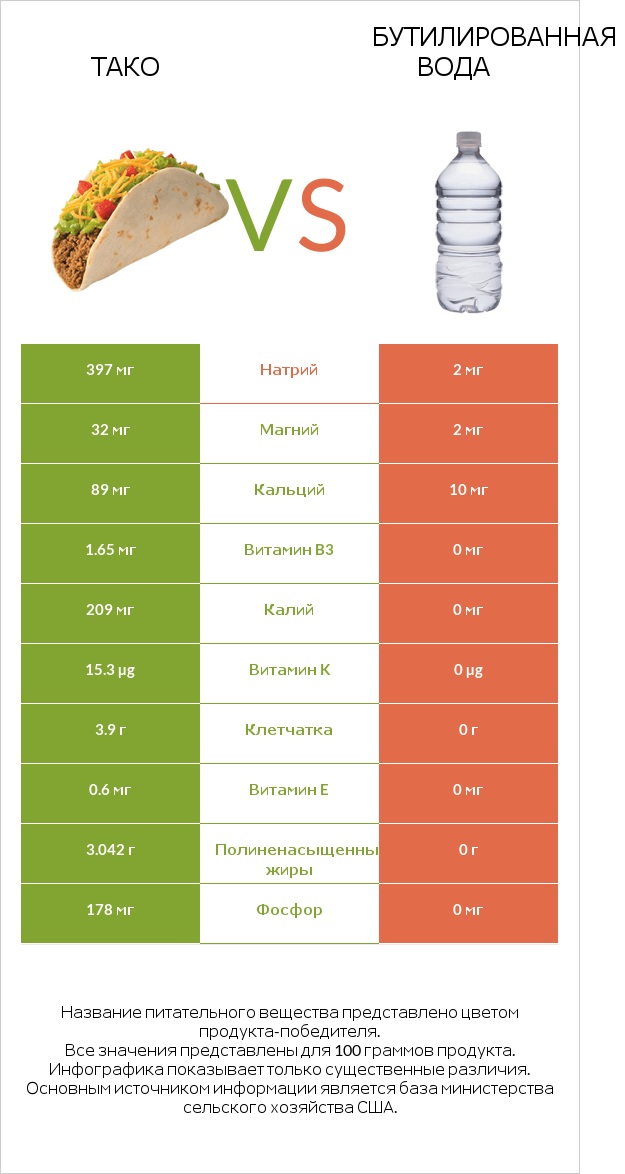 Тако vs Бутилированная вода infographic