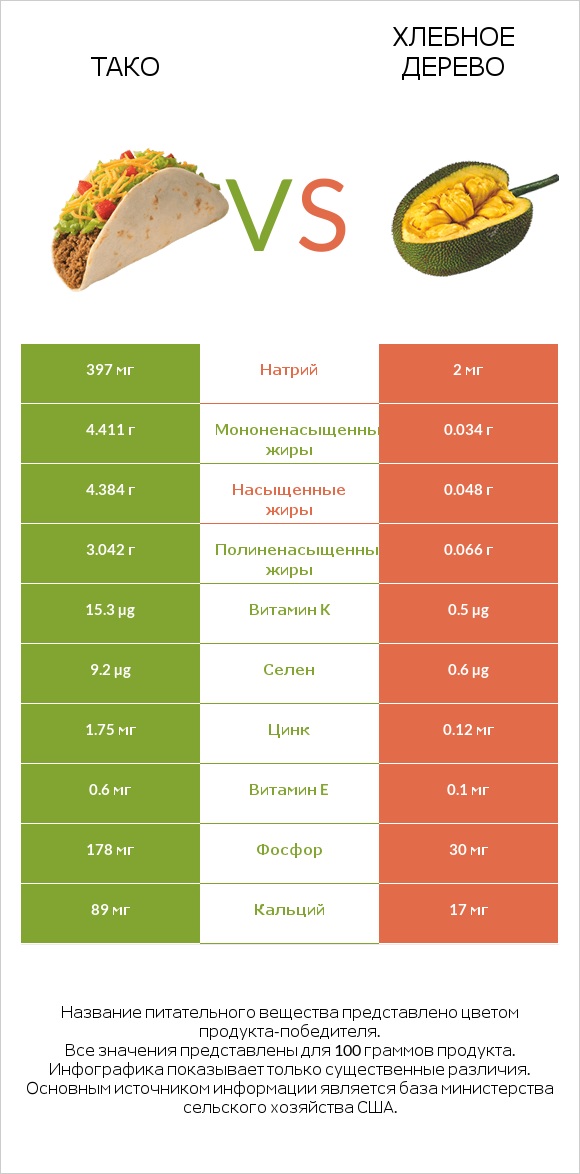 Тако vs Хлебное дерево infographic